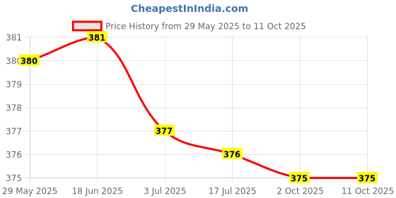 amazon.in ATORSE™ Precision Needle Tip Glue Bottle Dropper Bottles Dispenser For Detail Works Price History Graph from 29 May 2025 to 10 Oct 2025