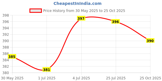 amazon.in ATORSE™ Precision Tip Applicator Bottle Pvc Diy Empty For Acrylic Painting Price History Graph from 30 May 2025 to 25 Oct 2025