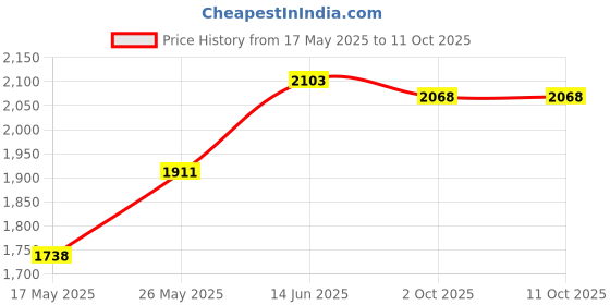 amazon.in ATORSE™ Pressure Washer Spray Nozzle Tips Multiple Degrees 1/4" 7 Rotation Angles Price History Graph from 17 May 2025 to 10 Oct 2025