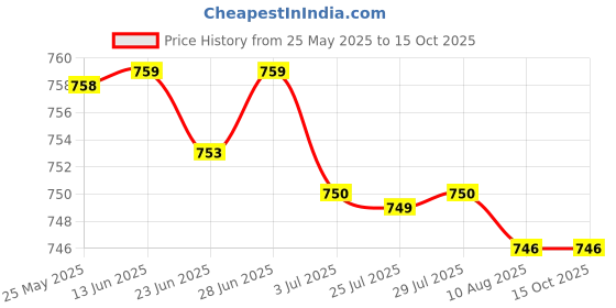 amazon.in ATORSE™ Professional Household Battery Tester Aaa/Aa/3.7V Lithium Battery/9V/Lr44 Price History Graph from 25 May 2025 to 14 Oct 2025