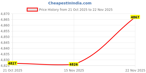 amazon.in ATORSE™ Professional R12 R22 R134A R502 Auto Hvac A/C Refrigerant Test Charging Manifold Gauge Set Price History Graph from 21 Oct 2025 to 22 Nov 2025