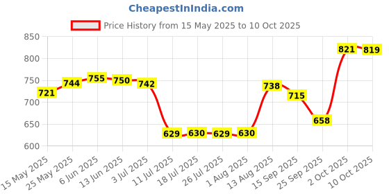 amazon.in ATORSE™ PVC Pipe Threader Opener Thread Maker Tools for Electric Drill Supplies Home 1 Thread Maker|Home & Garden | Tools | Hand Tools | Taps & Dies Price History Graph from 15 May 2025 to 10 Oct 2025