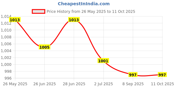 amazon.in ATORSE™ Pvc Test Tube Stand Bracket Rack For Test Tubes 40 Holes Positions 18Mm|Business & Industrial | Heal Are Lab & Life Science | Lab Supplies | Pvcware Price History Graph from 26 May 2025 to 11 Oct 2025