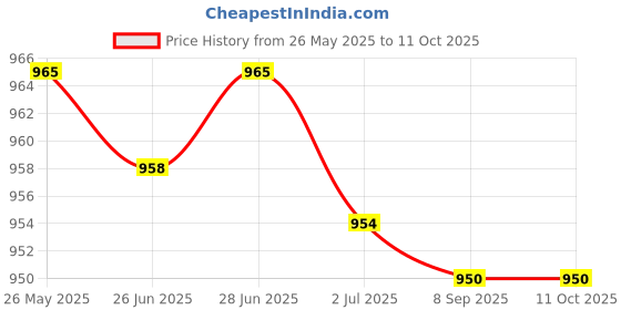 amazon.in ATORSE™ Pvc Test Tube Stand Bracket Rack For Test Tubes 50 Holes Positions 13Mm|Business & Industrial | Heal Are Lab & Life Science | Lab Supplies | Pvcware Price History Graph from 26 May 2025 to 11 Oct 2025