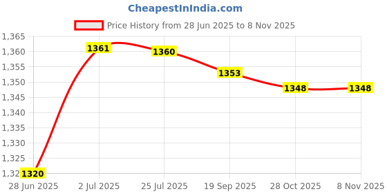 amazon.in ATORSE™ Rabbit Vest Harness Leash Set Clothes Soft Pet Costume Small Animal Ferret Multi M|Pet Supplies|Small Animal Supplies|Collars Leads & Harnesses Price History Graph from 28 Jun 2025 to 4 Nov 2025
