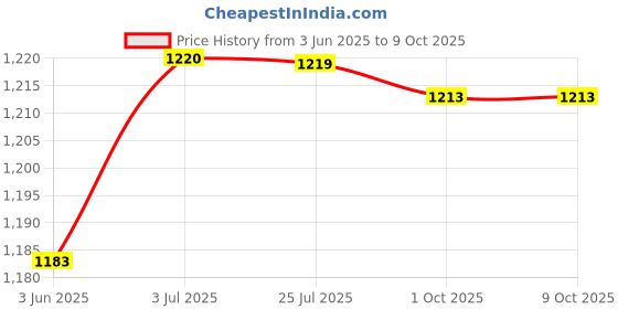 amazon.in ATORSE™ Recyclable Mini Dehumidifier - Portable For Condensation Moisture Damp Price History Graph from 3 Jun 2025 to 9 Oct 2025