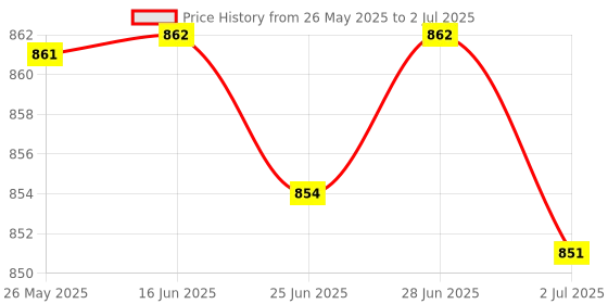 amazon.in ATORSE™ Resistance Tester Easy Operate Digital Display Wire Meter For Diy Style A Price History Graph from 26 May 2025 to 2 Jul 2025