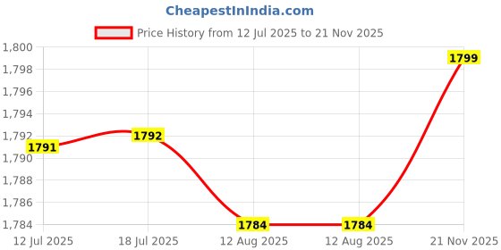 amazon.in ATORSE™ Rf Switch Module Bandwidth High Isolation 6Ghz 3-5V Spdt Industrial Supply Hmc849 Price History Graph from 12 Jul 2025 to 21 Nov 2025