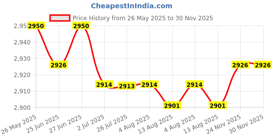 amazon.in ATORSE™ Rose Gold Metal Bookshelf Magazine Book Stand Rack Holder, Desktop Organizer|Business & Industrial | Office | Office Furniture | Bookshelves Price History Graph from 26 May 2025 to 29 Nov 2025