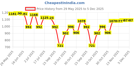 amazon.in ATORSE™ Running Belt Fanny Pack Reflective Quick Release Adjustable Strap Waist Pack|Sporting Goods | Fitness Running & Yoga | Fitness Equipment & Gear | Running Belts Price History Graph from 29 May 2025 to 4 Dec 2025