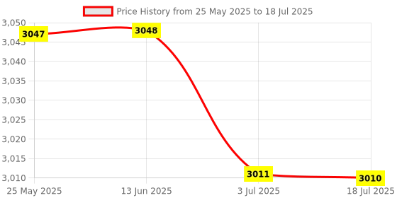 amazon.in ATORSE™ Rv Power Tester/Surge Protector Rv Adapter With Led 30A Surge Adapter C Price History Graph from 25 May 2025 to 18 Jul 2025