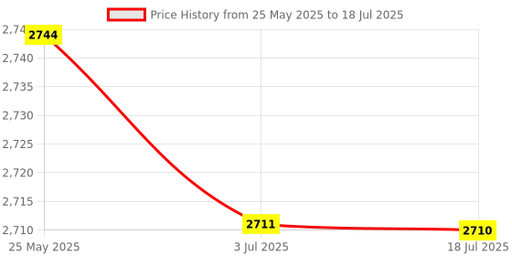 amazon.in ATORSE™ Rv Power Tester/Surge Protector Rv Adapter With Led 50A Surge Adapter D Price History Graph from 25 May 2025 to 18 Jul 2025