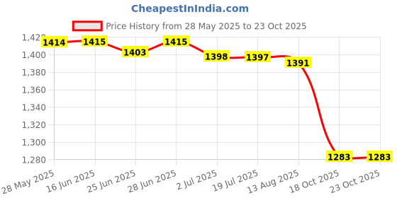 amazon.in atorse ATORSE™ Salon Barber Cape Professional Makeup Cape For Hair Salon Hair Stylist Women|Health & Beauty | Salon & Spa Equipment | Styling Capes & Gowns atorse Price History Graph from 28 May 2025 to 23 Oct 2025