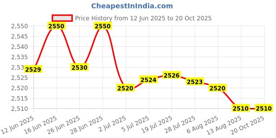 amazon.in atorse ATORSE™ Sandwich Maker Aluminum Alloy Grilled Cheese Maker for Bread Tortillas|Home & Garden atorse Price History Graph from 12 Jun 2025 to 20 Oct 2025