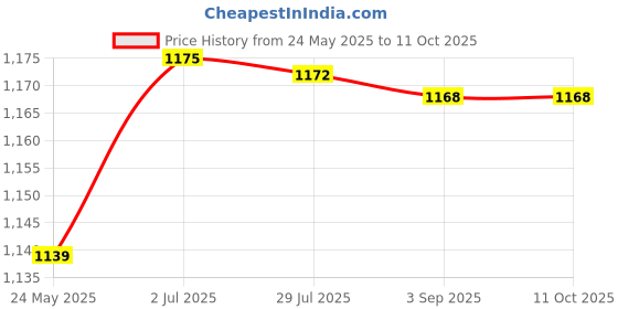 amazon.in ATORSE™ Sct-013-000 Yhdc 100A Retractable Current Transformer Sct013000 Price History Graph from 24 May 2025 to 11 Oct 2025