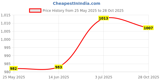 amazon.in ATORSE™ Silicone Air Fryer Liner Easy to Clean Portable with Handle Air Fryer Basket Gray|Home & Garden|Kitchen Dining & Bar|Small Kitchen Appliances|Fryers Price History Graph from 25 May 2025 to 28 Oct 2025
