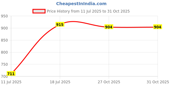amazon.in ATORSE™ Silicone Flask Bottle Stopper Plug Cone Sealed Cover Cap 30-34Mm|Business & Industrial | Heal Are Lab & Life Science | Health & Life Science Price History Graph from 11 Jul 2025 to 30 Oct 2025