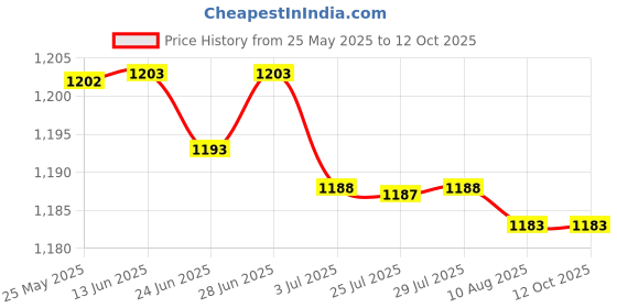 amazon.in atorse ATORSE™ Silk Screen Printing Mesh, Mesh Count 200M, Per 1M|Business & Industrial | Printing & Graphic Arts | Screen & Specialty Printing | Specialty Printing atorse Price History Graph from 25 May 2025 to 11 Oct 2025