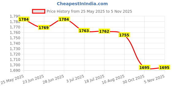 amazon.in atorse ATORSE™ Silk Screen Printing Squeegee Rubber Blade Wood Handle Ink Scraper 38Cm 70 °|Business & Industrial | Printing & Graphic Arts | Printing & Graphic Essentials | Printing & Graphic Accs atorse Price History Graph from 25 May 2025 to 4 Nov 2025