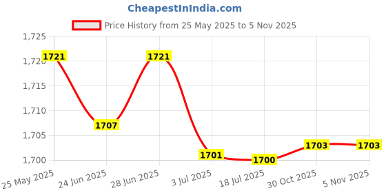 amazon.in atorse ATORSE™ Silk Screen Printing Squeegee Rubber Blade Wood Handle Ink Scraper 38Cm 75 °|Business & Industrial | Printing & Graphic Arts | Printing & Graphic Essentials | Printing & Graphic Accs atorse Price History Graph from 25 May 2025 to 3 Nov 2025