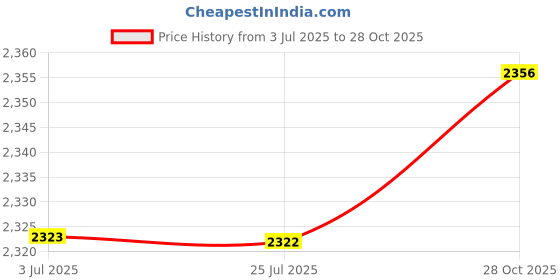 amazon.in ATORSE™ Small Appliance Dust Cover Air Fryer Appliance Cover for Air Fryer Appliance Large Gray|Home & Garden|Kitchen Dining & Bar|Small Kitchen Appliances|Fryers Price History Graph from 3 Jul 2025 to 28 Oct 2025