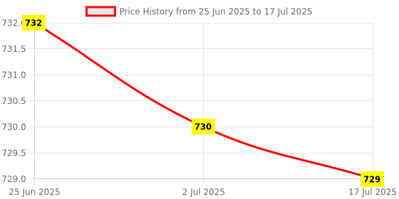 amazon.in ATORSE™ Small Range Weighing Pressure Sensor Aluminium Alloy Load Cell 20Kg Price History Graph from 25 Jun 2025 to 17 Jul 2025