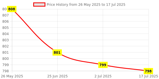 amazon.in ATORSE™ Small Range Weighing Pressure Sensor With Hx711Ad Module Load Cell 10Kg Price History Graph from 26 May 2025 to 17 Jul 2025