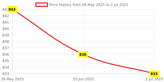 amazon.in ATORSE™ Small Range Weighing Pressure Sensor With Hx711Ad Module Load Cell 20Kg Price History Graph from 26 May 2025 to 2 Jul 2025