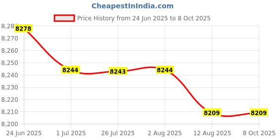 amazon.in atorse ATORSE™ Soccer Goal Net Professional Soccer Backstop Net for Games Training Backyard L|Sporting Goods | Team Sports | Soccer | Goals & Nets atorse Price History Graph from 24 Jun 2025 to 8 Oct 2025
