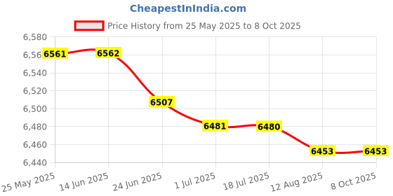 amazon.in atorse ATORSE™ Soccer Goal Net Professional Soccer Backstop Net for Games Training Backyard M|Sporting Goods | Team Sports | Soccer | Goals & Nets atorse Price History Graph from 25 May 2025 to 8 Oct 2025