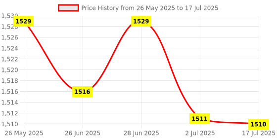 amazon.in ATORSE™ Socket Tester Circuit Polarity Voltage Detector Eu Plug Breaker Outlet Test Price History Graph from 26 May 2025 to 17 Jul 2025