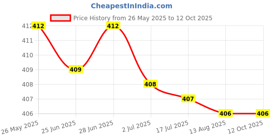 amazon.in ATORSE™ Socket Tester Module Power Source Polarity Detection Module Board Price History Graph from 26 May 2025 to 11 Oct 2025
