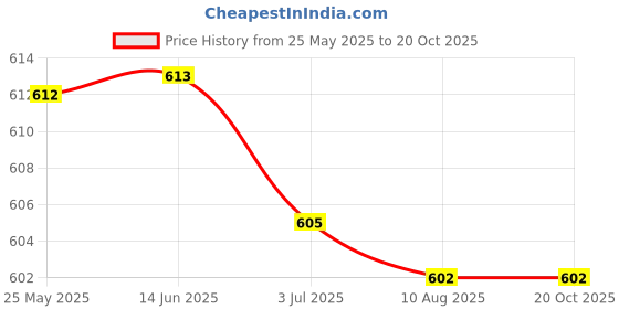 amazon.in ATORSE™ Speed Reduction Motor Dc 6V Accessory Replacement High Electric Motor|Business & Industrial | Automation, Motors & Drives | Electric Motors | Gearmotors Price History Graph from 25 May 2025 to 20 Oct 2025
