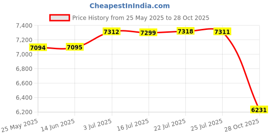 amazon.in ATORSE™ Stainless Steel Deep Fryer Pot Draining Rack for Chips Squid Rings Fries Yellow|Home & Garden|Kitchen Dining & Bar|Small Kitchen Appliances|Fryers Price History Graph from 25 May 2025 to 28 Oct 2025