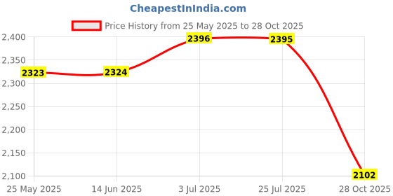amazon.in ATORSE™ Stainless Steel Deep Fryer Pot Japanese Tempura Fryer for Kitchen Restaurant Basket Rack 1.2L|Home & Garden|Kitchen Dining & Bar|Small Kitchen Appliances|Fryers Price History Graph from 25 May 2025 to 28 Oct 2025
