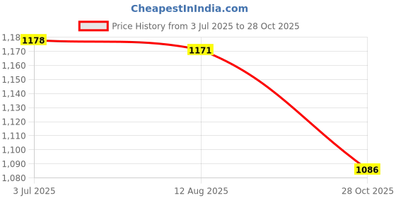 amazon.in ATORSE™ Stainless Steel Fry Basket Deep Frying for Chicken Wing French Fries Serving 12Cm|Home & Garden|Kitchen Dining & Bar|Small Kitchen Appliances|Fryers Price History Graph from 3 Jul 2025 to 28 Oct 2025