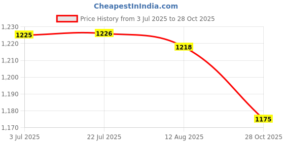 amazon.in ATORSE™ Stainless Steel Fry Basket Deep Frying for Chicken Wing French Fries Serving 14Cm|Home & Garden|Kitchen Dining & Bar|Small Kitchen Appliances|Fryers Price History Graph from 3 Jul 2025 to 28 Oct 2025