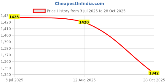 amazon.in ATORSE™ Stainless Steel Fry Basket Deep Frying for Chicken Wing French Fries Serving 18Cm|Home & Garden|Kitchen Dining & Bar|Small Kitchen Appliances|Fryers Price History Graph from 3 Jul 2025 to 28 Oct 2025
