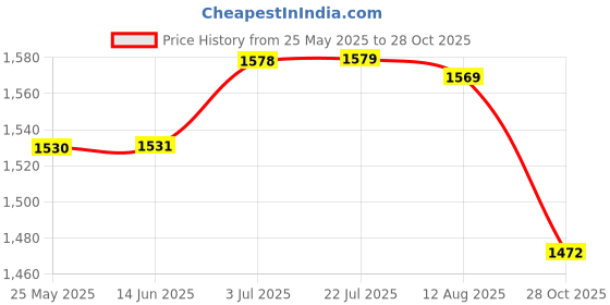 amazon.in ATORSE™ Stainless Steel Fry Basket Deep Frying for Chicken Wing French Fries Serving 20Cm|Home & Garden|Kitchen Dining & Bar|Small Kitchen Appliances|Fryers Price History Graph from 25 May 2025 to 28 Oct 2025
