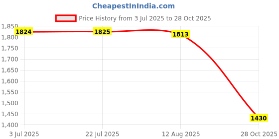 amazon.in ATORSE™ Steam and Roast Rack Nonstick Cooker Accessory for Breakfast Vegetables Meat|Home & Garden|Kitchen Dining & Bar|Small Kitchen Appliances|Fryers Price History Graph from 3 Jul 2025 to 28 Oct 2025