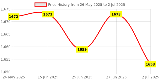 amazon.in ATORSE™ Stepper Motor Driver Controller Speed Regulator Pulse Signal Generator Board Price History Graph from 26 May 2025 to 2 Jul 2025