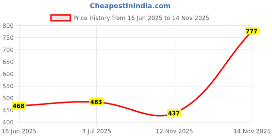 amazon.in ATORSE™ Straight Round Shank Carbide Router Bit For Woodworking No.1|Business & Industrial | Light Equipment & Tools | Routers Price History Graph from 16 Jun 2025 to 14 Nov 2025