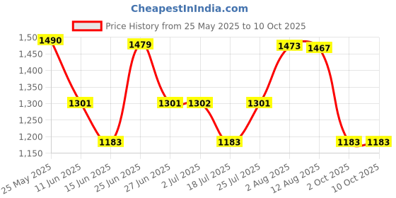 amazon.in ATORSE™ Stroller Support Bar Handrail Stroller Safety Bar for Pushchair Trolley Accs|Baby | Strollers & Accessories | Stroller Parts Price History Graph from 25 May 2025 to 10 Oct 2025
