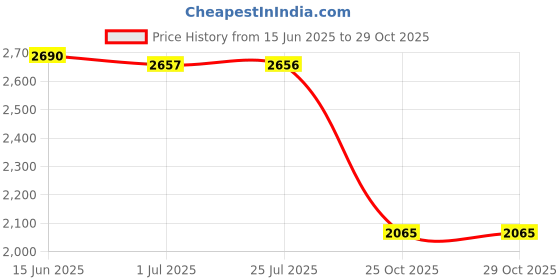 amazon.in ATORSE™ Strong Alloy Safe Cash Safety Box Security Home Hidden Key Lockbox Black Price History Graph from 15 Jun 2025 to 29 Oct 2025