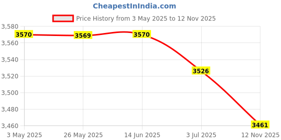 amazon.in ATORSE™ Sunflower Standing Wind Sculpture with Stake for Yard Art Decor Height 116Cm Blue|Home & Garden | Yard, Garden & Outdoor Living | Garden Dacor | Windmills & Wind Spinners Price History Graph from 3 May 2025 to 12 Nov 2025