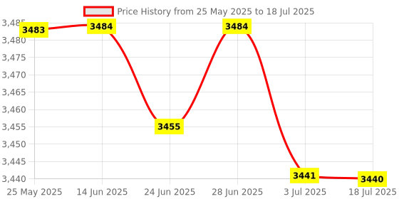 amazon.in ATORSE™ Switch For Dtd153 Dtd154 Dtw180 Dtd154Rfe Dtd153Rfe 6506890 1439751|Business & Industrial | Automation Motors & Drives | Mechanical Power Transmission | Mech. Power Transmission Price History Graph from 25 May 2025 to 3 Jul 2025