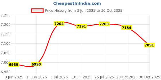 amazon.in ATORSE™ Taco Basket Cooking Fried Basket Container Stand for Home Kitchen Restaurant 6 Grids|Home & Garden|Kitchen Dining & Bar|Small Kitchen Appliances|Fryers Price History Graph from 3 Jun 2025 to 30 Oct 2025