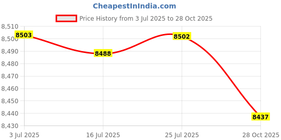 amazon.in ATORSE™ Taco Basket Cooking Fried Basket Container Stand for Home Kitchen Restaurant 8 Grids|Home & Garden|Kitchen Dining & Bar|Small Kitchen Appliances|Fryers Price History Graph from 3 Jul 2025 to 28 Oct 2025