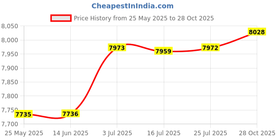 amazon.in ATORSE™ Taco Basket French Fries Taco Shell Deep Fryer Basket for Kitchen Restaurant|Home & Garden|Kitchen Dining & Bar|Small Kitchen Appliances|Fryers Price History Graph from 25 May 2025 to 28 Oct 2025