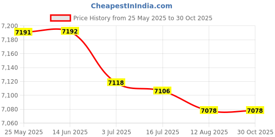 amazon.in ATORSE™ Taco Basket French Fries Taco Shell Deep Fryer Basket for Kitchen Restaurant|Home & Garden|Kitchen Dining & Bar|Small Kitchen Appliances|Fryers Price History Graph from 25 May 2025 to 30 Oct 2025